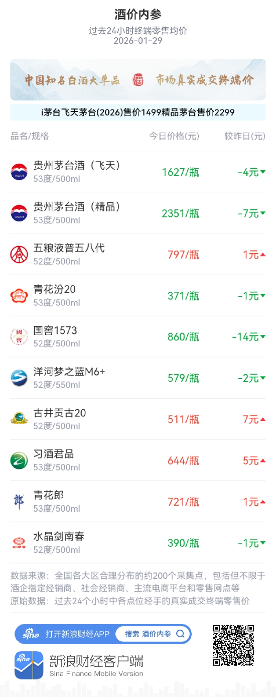 酒价内参1月29日价格发布:青花汾20小幅下跌1元/瓶 第1张 酒价内参1月29日价格发布:青花汾20小幅下跌1元/瓶 第1张