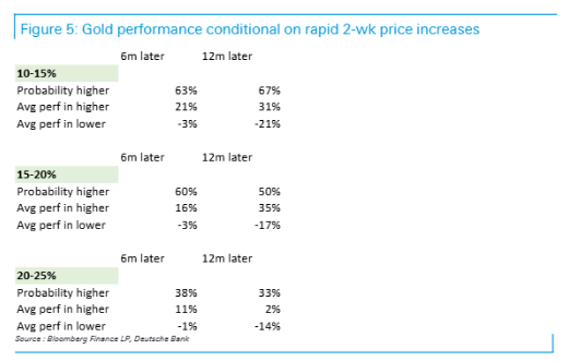 复盘半个世纪数据：当黄金短线涨幅超过20%，接下来通常会发生什么？  第2张