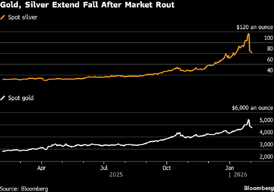 交易者平仓拥挤看涨头寸 黄金跌势加剧  第1张