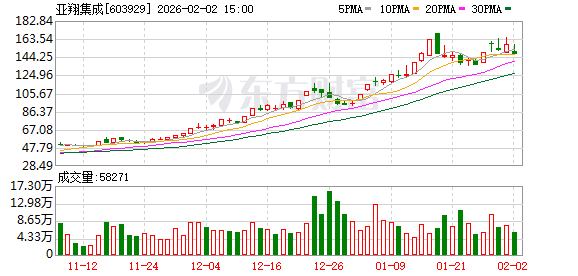亚翔集成：截至2026年1月30日公司的股东数为22924户  第1张