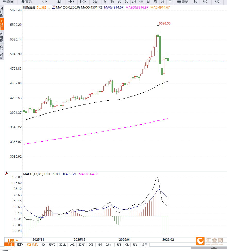避险情绪升温但美元指数超跌反弹，黄金再次冲高回落  第3张
