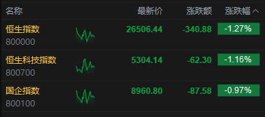 港股午评：恒指跌1.27% 科指跌1.16% 科网股走弱 黄金股普跌 新消费概念逆势上涨  第2张