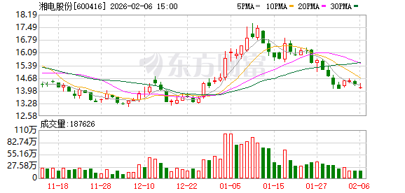 湘电股份：暂时没有与华为采矿系统有合作  第1张