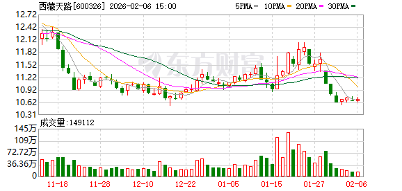 西藏天路:公司目前生产经营一切正常 第1张 西藏天路:公司目前生产经营一切正常 第1张