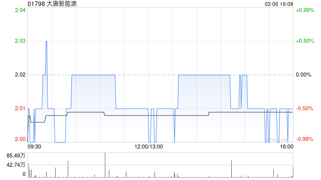 大唐新能源1月完成发电量327.2万兆瓦时 同比增加6.69%  第1张