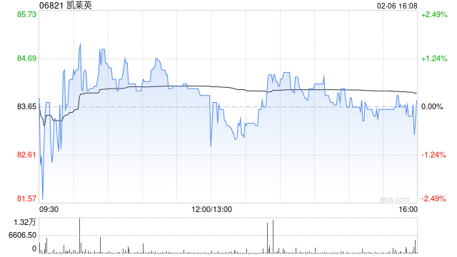 凯莱英遭摩根大通减持1.98万股 每股作价约78.64港元  第1张