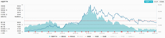 飞天茅台批价逼近1800元！吃喝板块逆市显韧性，五粮液大涨1.38%，估值低位布局正当时？  第2张