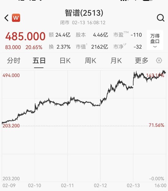 港股大模型第一股5日狂飙138%,A股IPO有新进展 第1张 港股大模型第一股5日狂飙138%,A股IPO有新进展 第1张