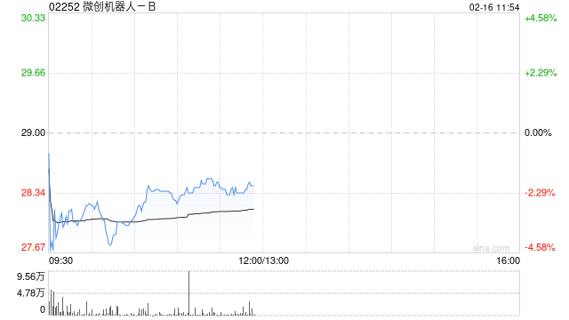 微创机器人-B:联交所就公司H股全流通授出上市批准 第1张 微创机器人-B:联交所就公司H股全流通授出上市批准 第1张