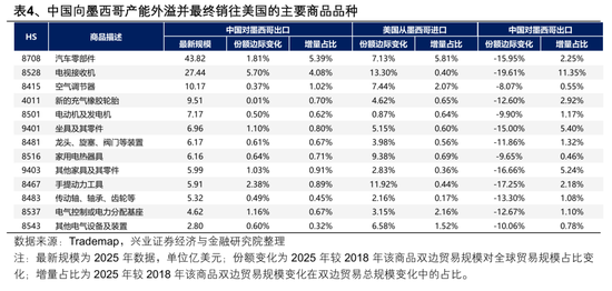 【兴证策略张启尧团队】2026年出海链有哪些投资机会？  第12张