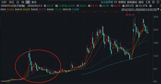 寒武纪,遭国盛证券下调业绩预期,隐喻将重演东方财富股价崩塌历史? 第3张 寒武纪,遭国盛证券下调业绩预期,隐喻将重演东方财富股价崩塌历史? 第3张