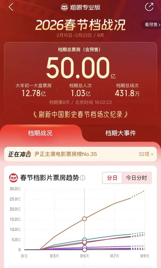 2026春节档票房破50亿元,这些上市公司受益 第1张 2026春节档票房破50亿元,这些上市公司受益 第1张