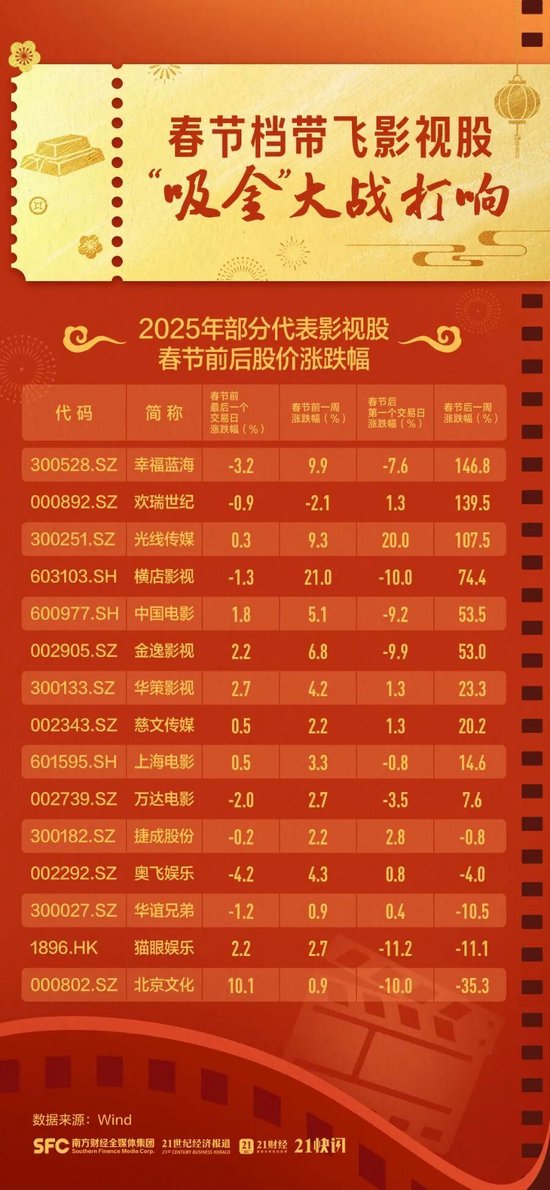 2026春节档票房破50亿元,这些上市公司受益 第5张 2026春节档票房破50亿元,这些上市公司受益 第5张