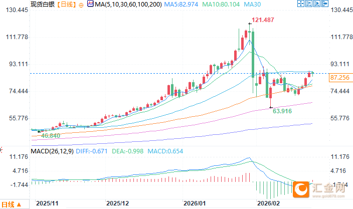 基金经理：金银长期涨势驱动因素仍然存在  第4张