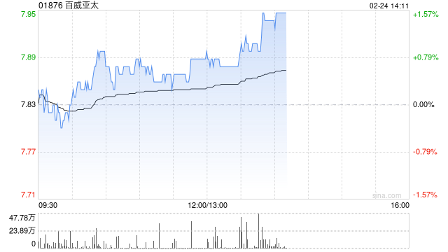 海通国际:维持百威亚太“中性”评级 目标价7.9港元 第1张 海通国际:维持百威亚太“中性”评级 目标价7.9港元 第1张