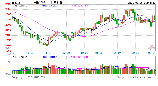 甲醇:强地缘弱现实博弈,上下两难? 第2张 甲醇:强地缘弱现实博弈,上下两难? 第2张