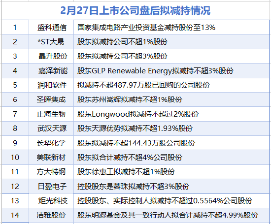 2月27日增减持汇总:方大特钢等14家公司拟减持 比音勒芬增持(表) 第2张 2月27日增减持汇总:方大特钢等14家公司拟减持 比音勒芬增持(表) 第2张