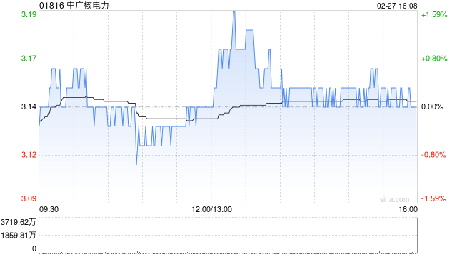 中广核电力获贝莱德增持98.5万股 每股均价约3.23港元  第1张