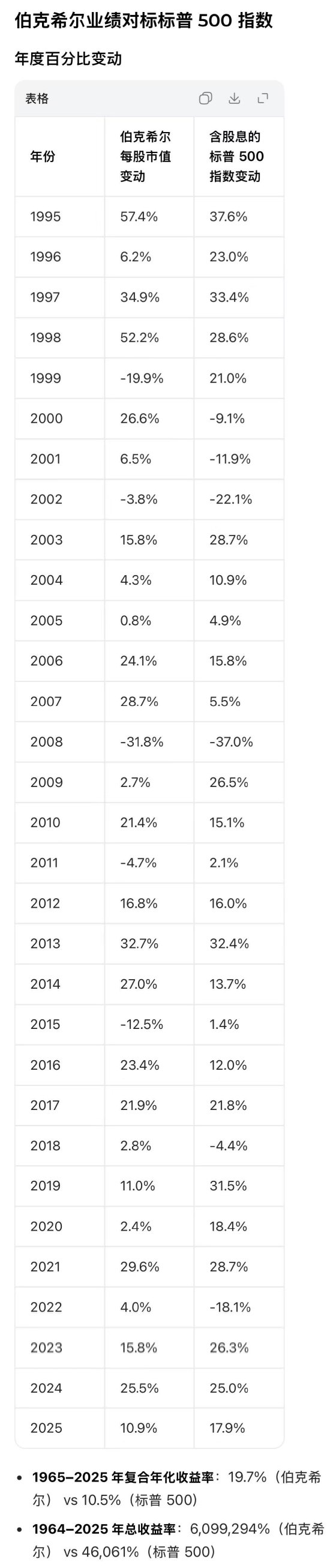 重磅!阿贝尔接棒巴菲特首度执笔 伯克希尔-哈撒韦2026年致股东公开信公布 (全文珍藏版) 第3张 重磅!阿贝尔接棒巴菲特首度执笔 伯克希尔-哈撒韦2026年致股东公开信公布 (全文珍藏版) 第3张