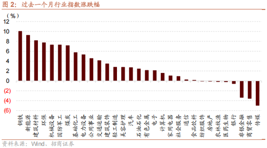 招商策略:地缘加剧,资源科技 第2张 招商策略:地缘加剧,资源科技 第2张