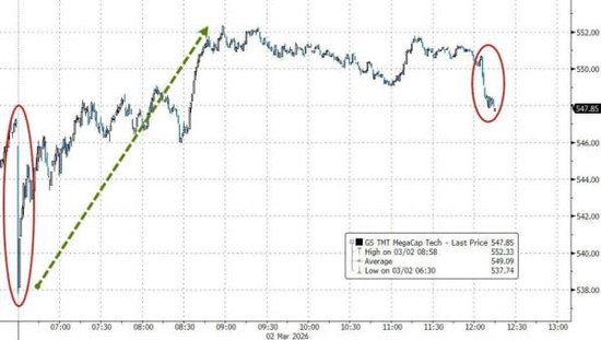 伊朗危机点燃通胀担忧，美股指惊险走V，原油暴涨重创美债，美元大涨，黄金冲高回落  第2张