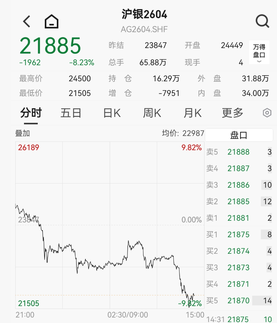 黄金、白银,又大跌! 第5张 黄金、白银,又大跌! 第5张