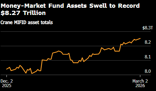 美国货币市场基金资产升至纪录新高8.27万亿美元 投资者涌向现金 第1张 美国货币市场基金资产升至纪录新高8.27万亿美元 投资者涌向现金 第1张