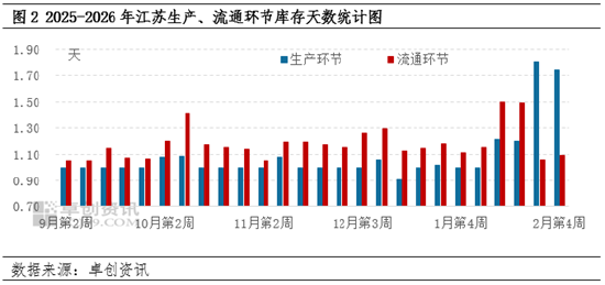 一季度过半江苏蛋价“过山车”,3月份或低位回暖 第4张 一季度过半江苏蛋价“过山车”,3月份或低位回暖 第4张