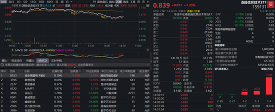 恒生科技午后翻绿!港股信息技术ETF(159131)劲涨1.33%,盘中再获资金净申购400万份 第1张 恒生科技午后翻绿!港股信息技术ETF(159131)劲涨1.33%,盘中再获资金净申购400万份 第1张