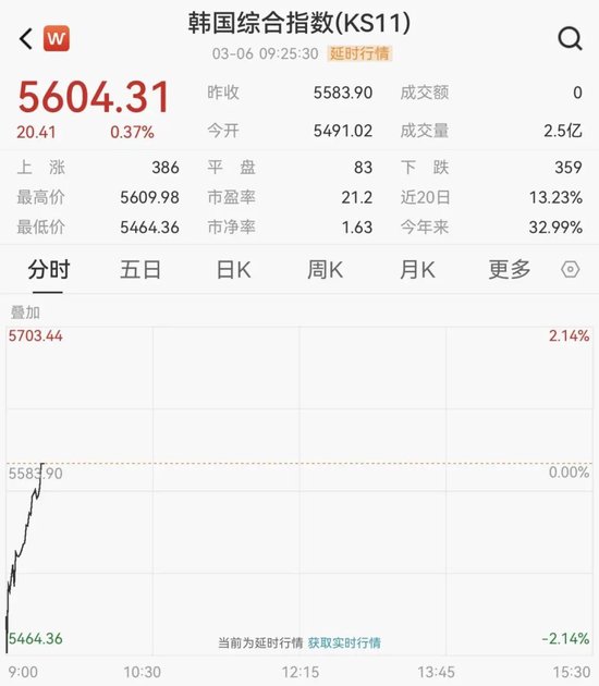 韩国股市，直线拉升！  第1张