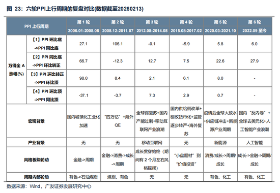 广发策略：美伊局势和两会后的市场最新判断，建议配置一季报确定性高的存储、半导体设备等行业  第34张