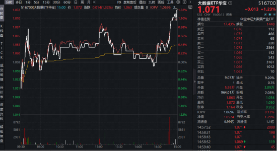 云计算密集涨价，算力或迎“全链通胀”周期！华宝基金大数据ETF（516700）翘尾上涨1.23%  第1张