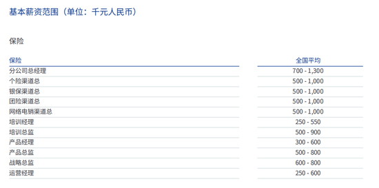 保司众多,哪些岗位人才最赚钱?首席运营官、财务负责人、分公司老总、专业技术岗等往往高薪 第3张 保司众多,哪些岗位人才最赚钱?首席运营官、财务负责人、分公司老总、专业技术岗等往往高薪 第3张