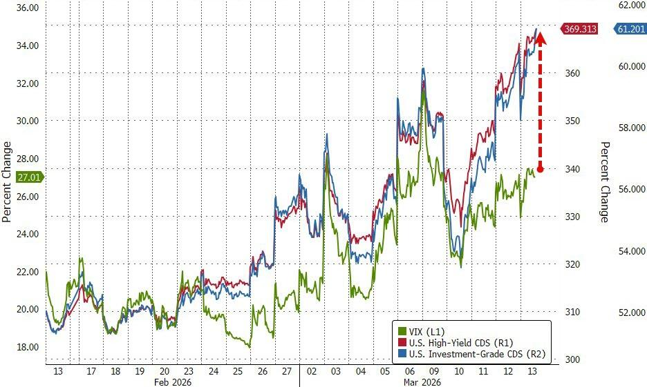 危机征兆!全球市场“压力指数”逼近去年4月“关税冲击”水平 第4张 危机征兆!全球市场“压力指数”逼近去年4月“关税冲击”水平 第4张