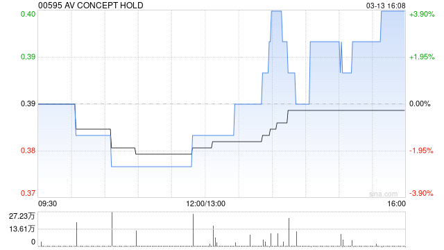 AV CONCEPT HOLD于3月13日斥资46.41万港元回购120万股  第1张