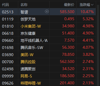 港股午评:恒指涨1.14% 科指涨2.24% 锂电池股强势 AI应用股活跃 智谱涨超10% 第5张 港股午评:恒指涨1.14% 科指涨2.24% 锂电池股强势 AI应用股活跃 智谱涨超10% 第5张
