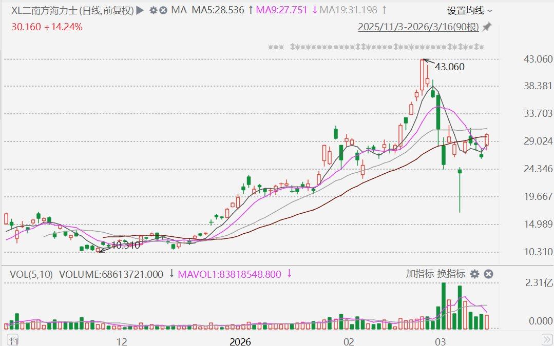 ETF异动丨南方两倍做多海力士(7709.HK)拉升涨超14%  第1张