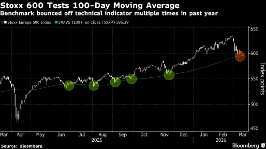 欧洲股市上涨 阿联酋重要石油枢纽恢复运营  第2张