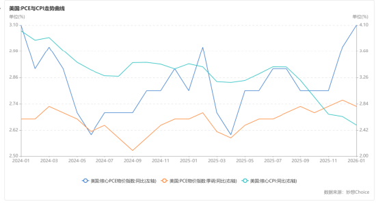 国泰君安期货：3月FOMC会议前瞻：高油价遇上粘性PCE，美联储如何抉择？  第3张
