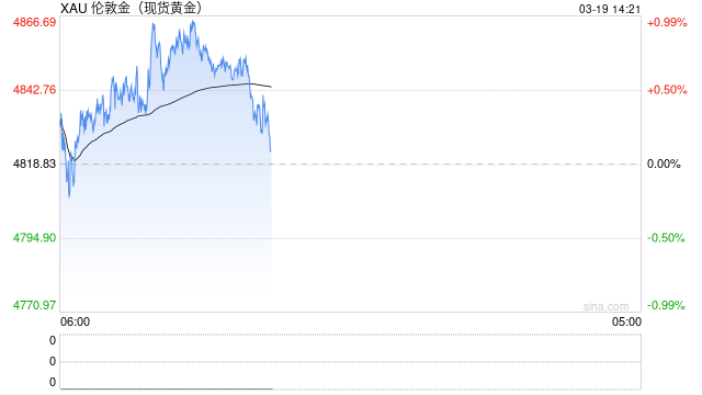 黄金暴跌后“变脸”！金价亚盘飙升46美元 接下来可能如何走？  第1张