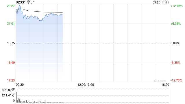 李宁绩后高开逾13% 2025年度营收同比增长3.2%至295.98亿元  第1张