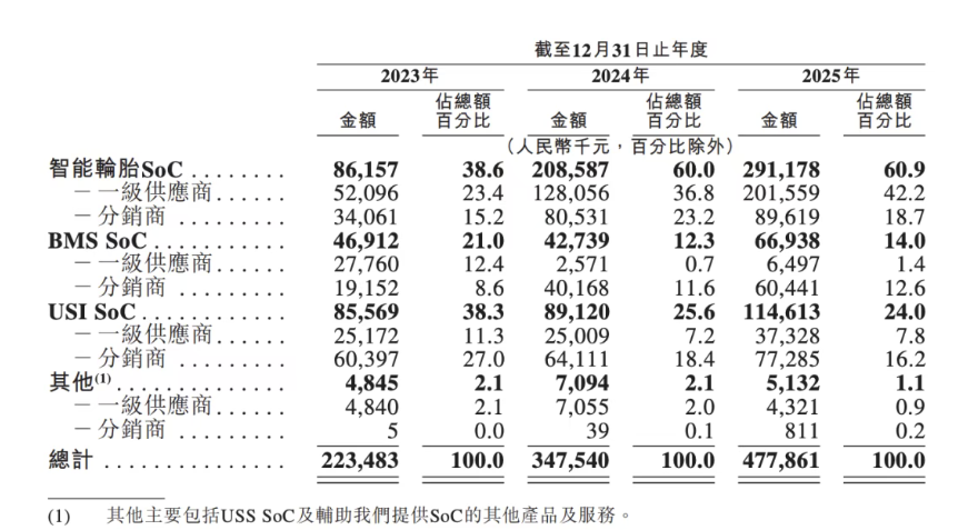 琻捷电子二度递表港交所:三年累计亏损超10亿元 第2张 琻捷电子二度递表港交所:三年累计亏损超10亿元 第2张
