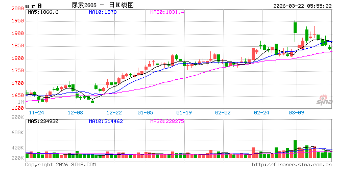 尿素行情“拐点”初现,价格松动风险加大! 第2张 尿素行情“拐点”初现,价格松动风险加大! 第2张