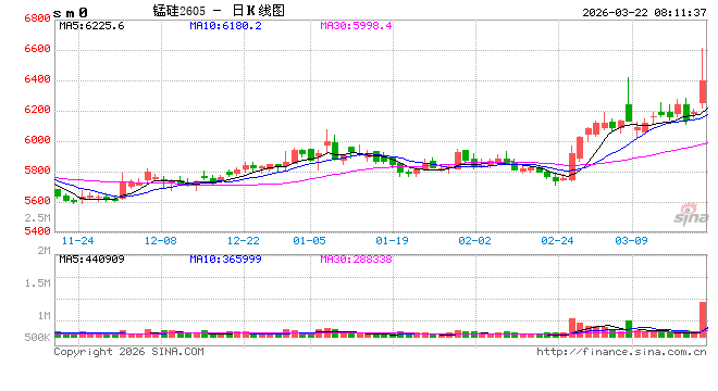 午后异动！锰硅期价跳水，市场情况是......  第2张