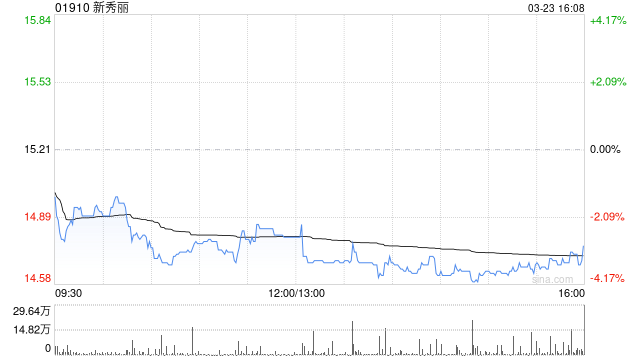 花旗:下调新秀丽目标价至18港元 评级“买入” 第1张 花旗:下调新秀丽目标价至18港元 评级“买入” 第1张