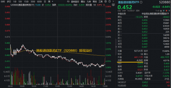 港股暴击，华宝基金港股通创新药ETF、港股通医疗ETF历史新低！南向资金疯狂低吸，单日爆买近300亿港元！  第3张