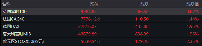 深夜，全线爆发！A50，直线拉升！中概股大涨  第2张