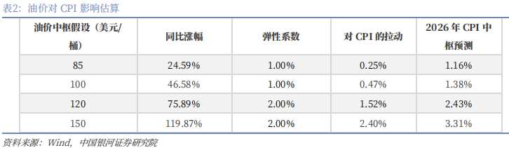 【中国银河宏观】油价大幅上涨，宏观影响几何？  第14张