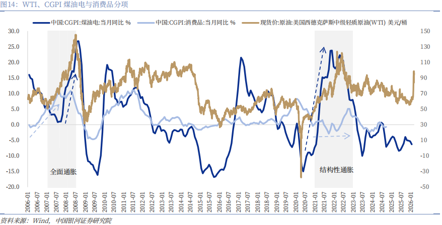 【中国银河宏观】油价大幅上涨，宏观影响几何？  第24张