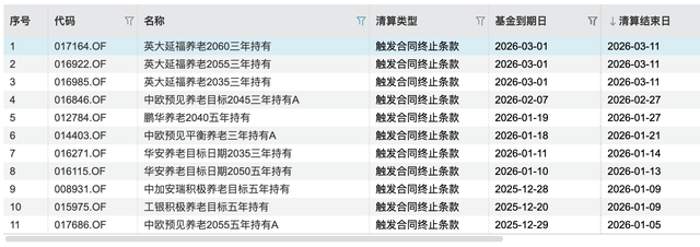 年内11只清盘,这些养老FOF先“退休”了 第1张 年内11只清盘,这些养老FOF先“退休”了 第1张